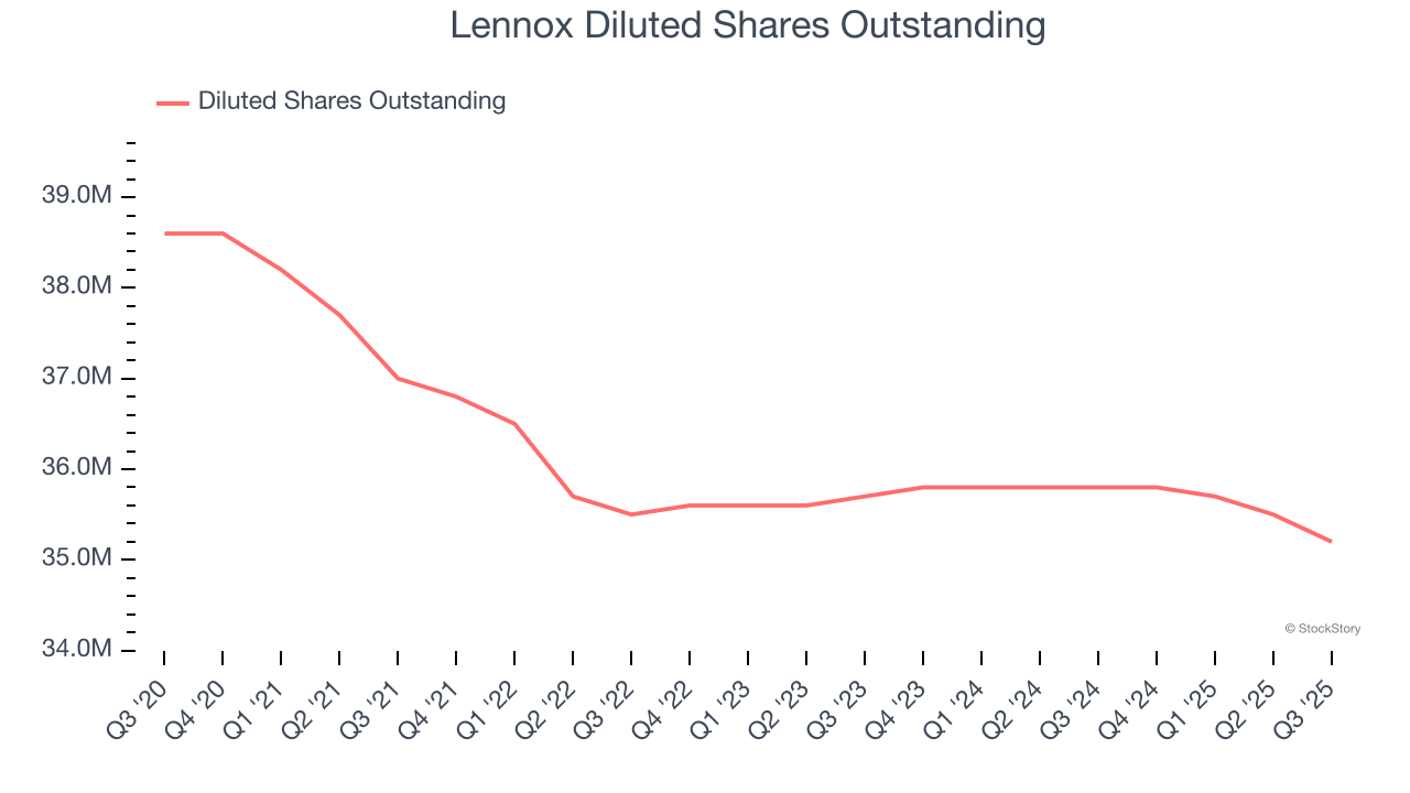 Lennox Diluted Shares Outstanding
