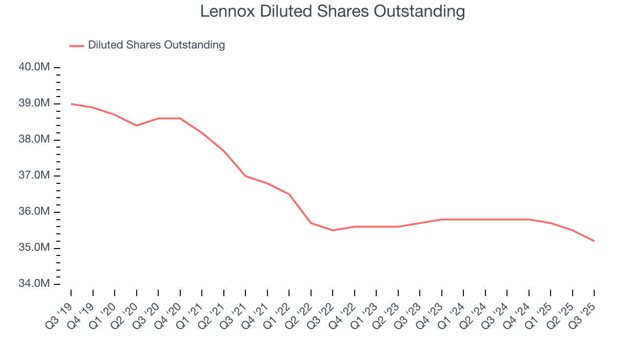 Lennox Diluted Shares Outstanding