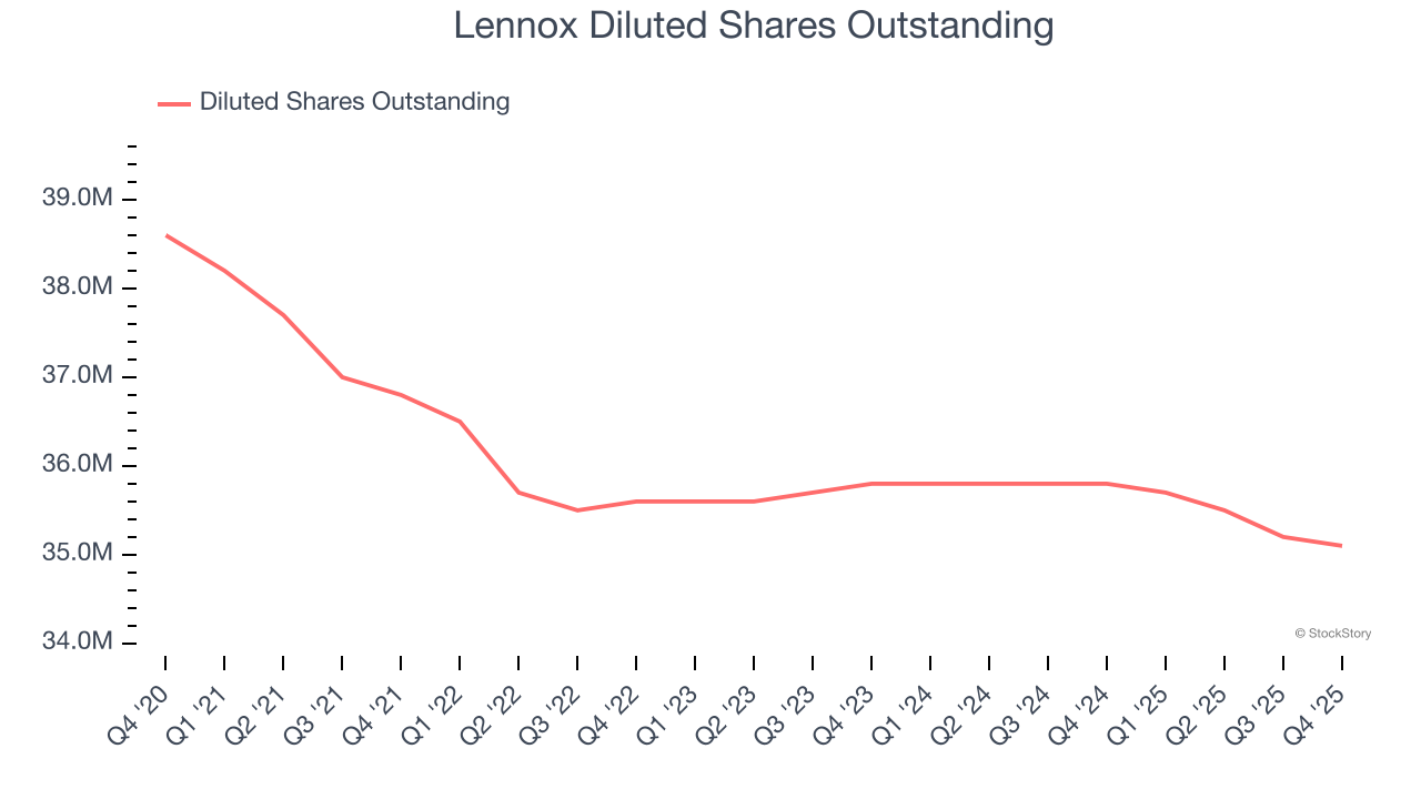 Lennox Diluted Shares Outstanding