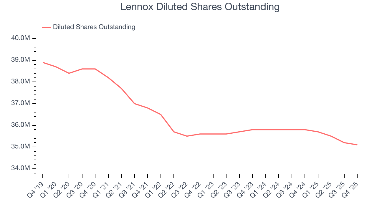 Lennox Diluted Shares Outstanding