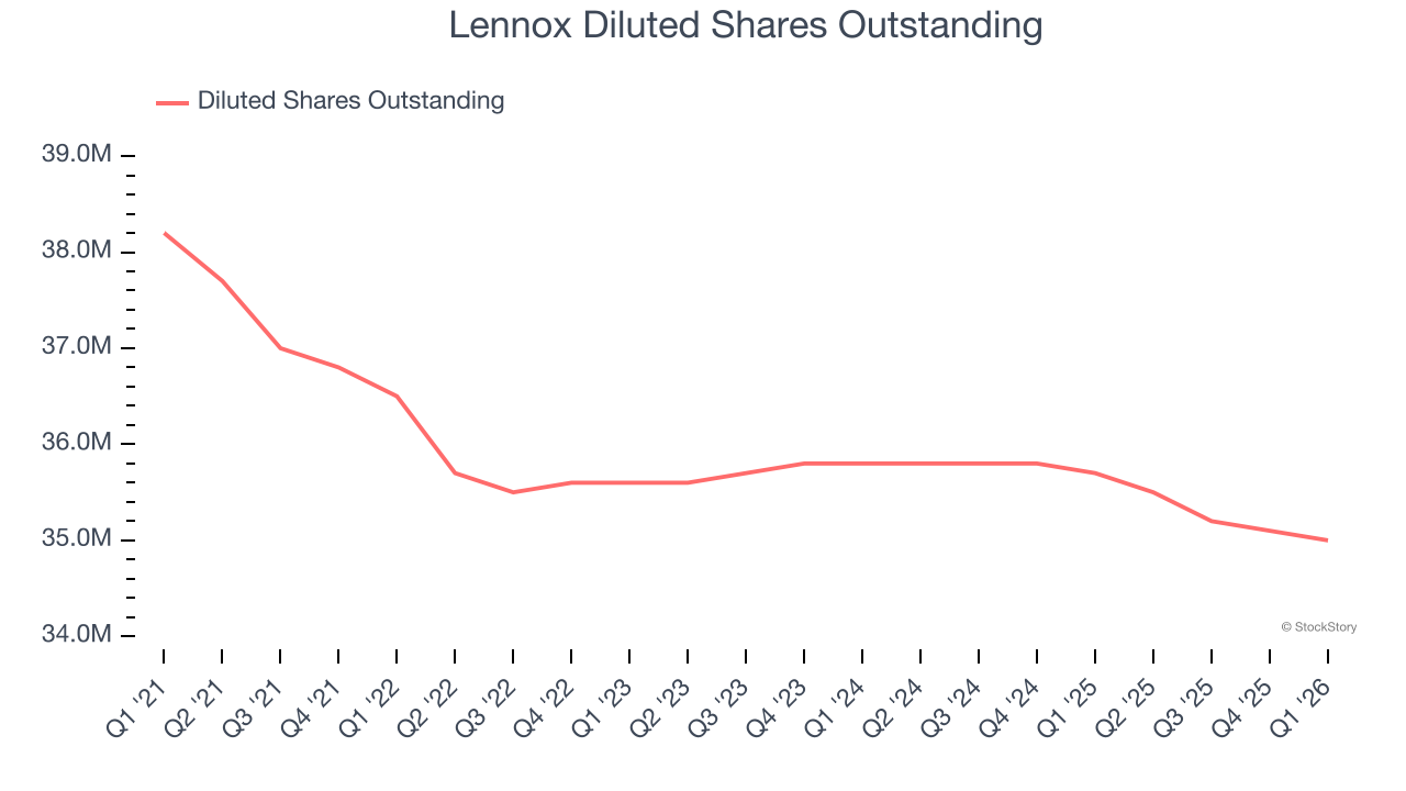 Lennox Diluted Shares Outstanding