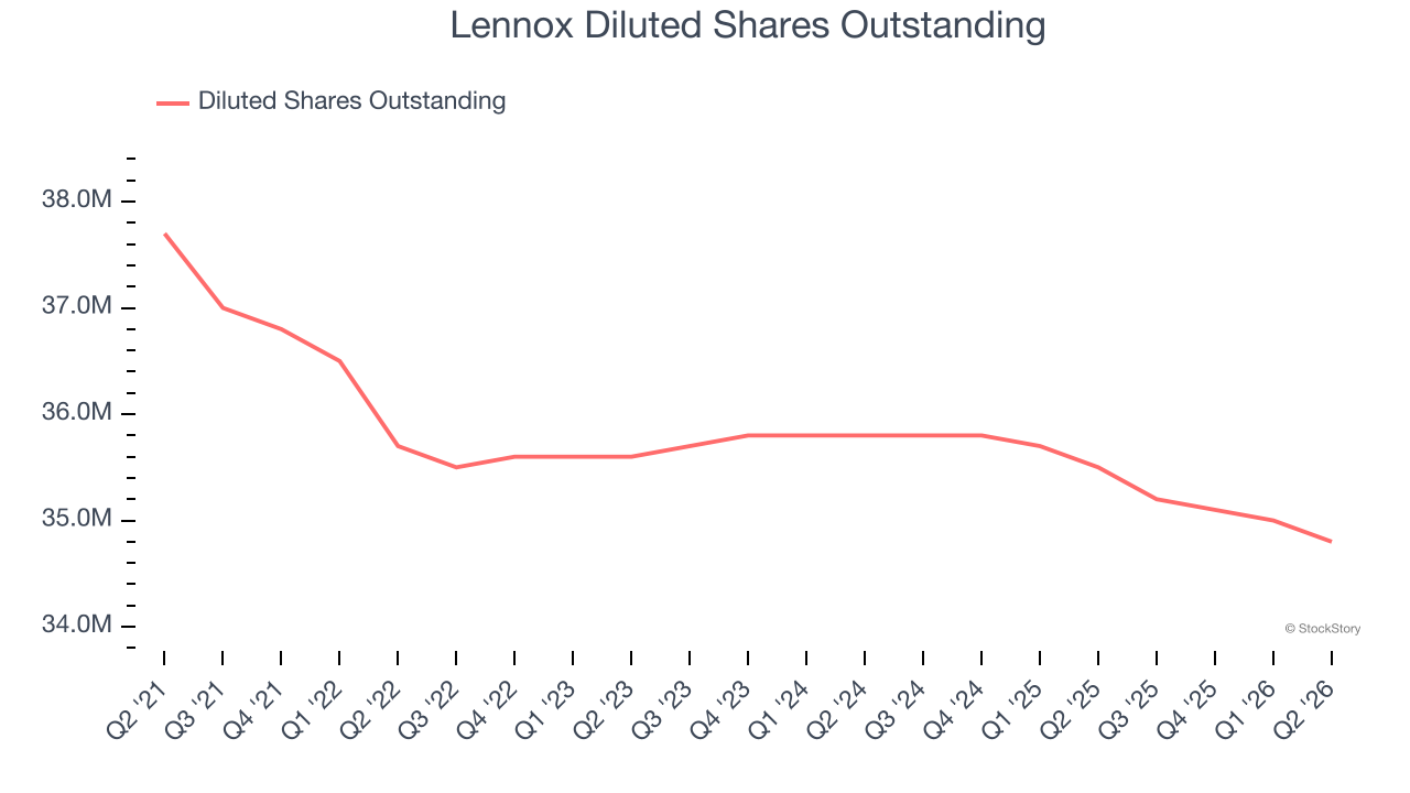 Lennox Diluted Shares Outstanding