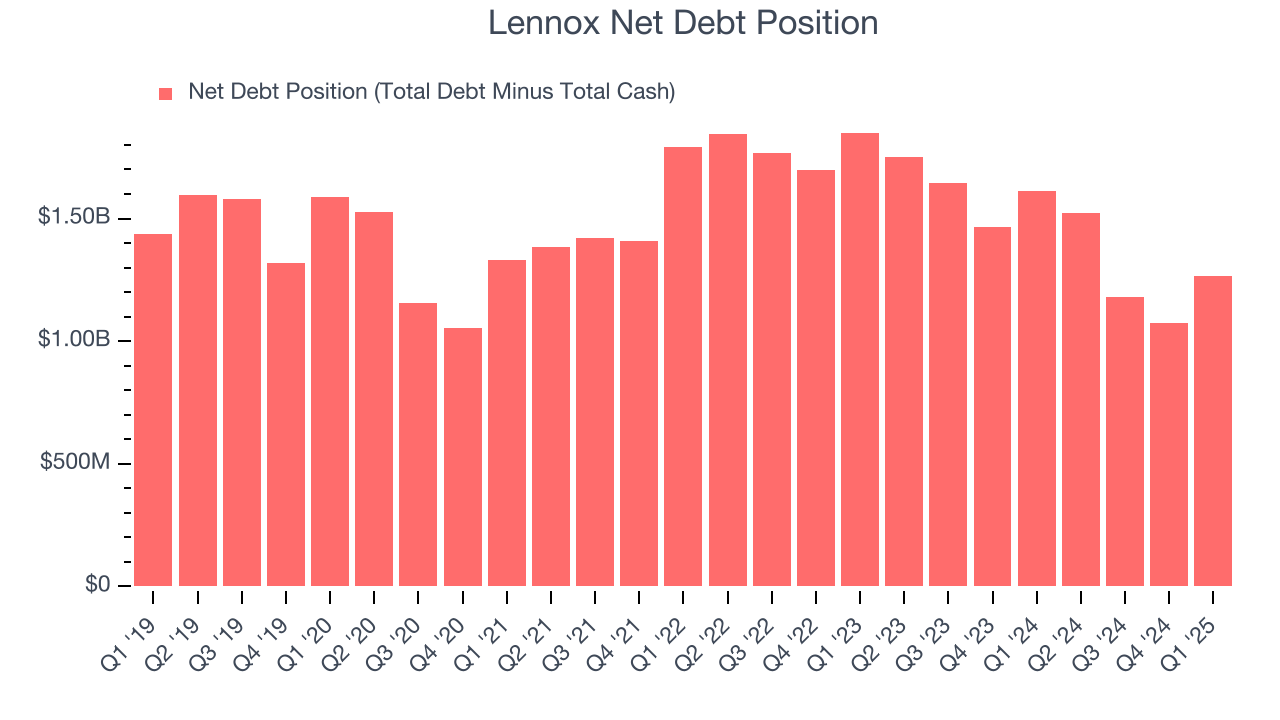Lennox Net Debt Position