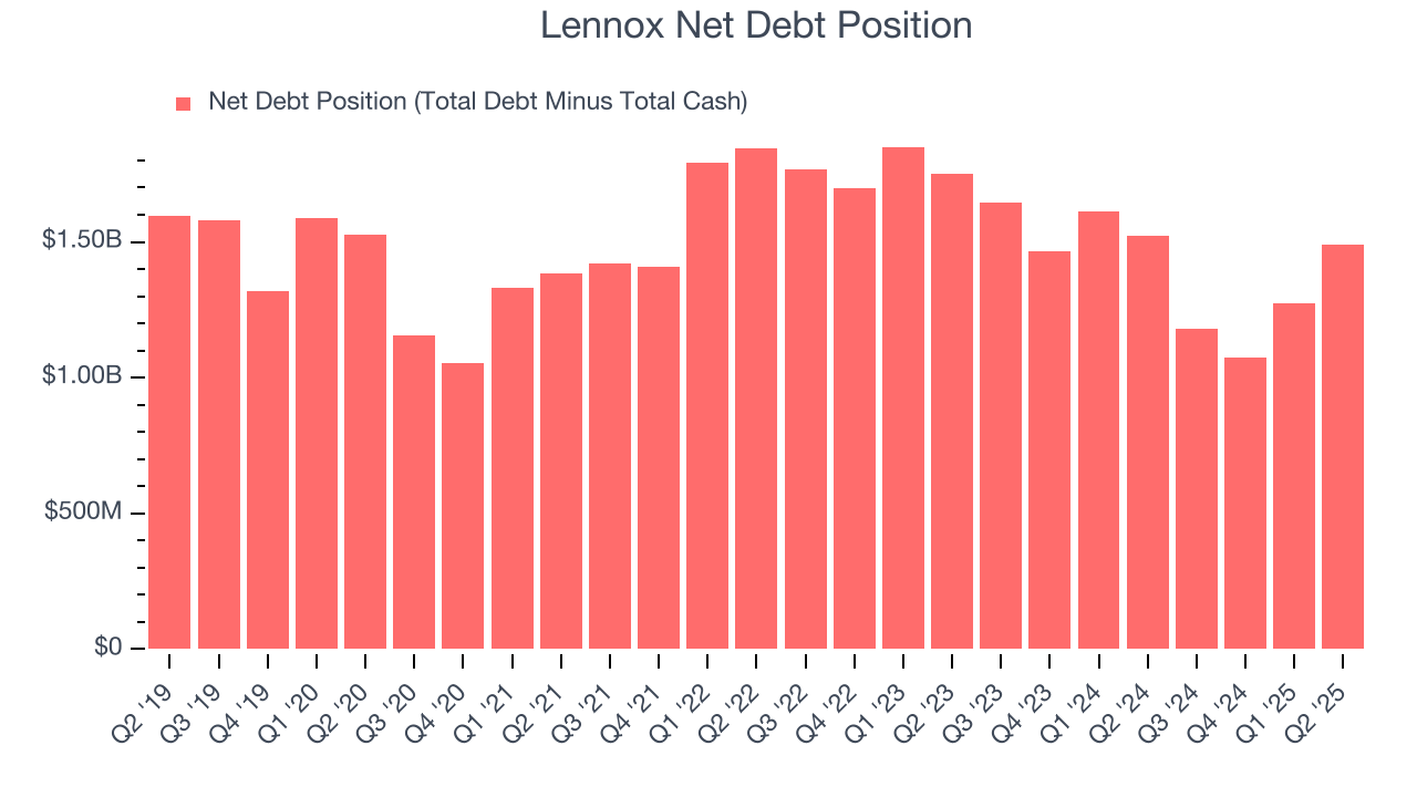 Lennox Net Debt Position