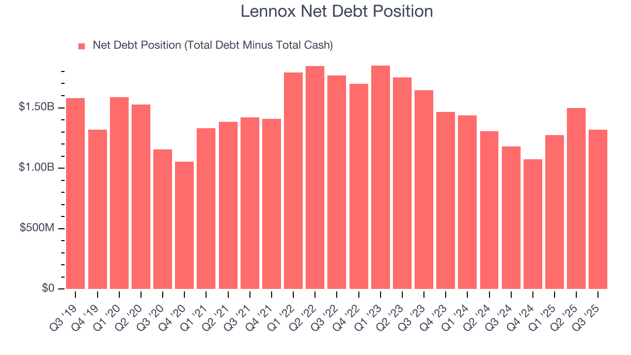 Lennox Net Debt Position