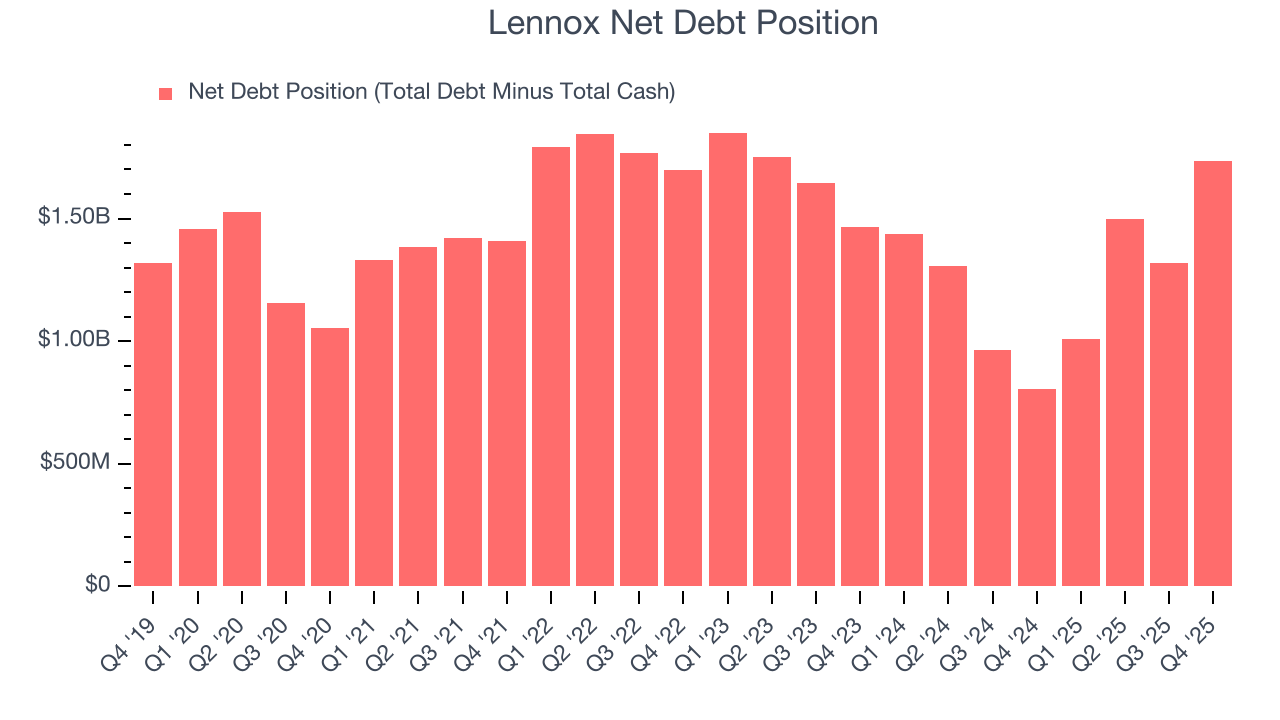Lennox Net Debt Position