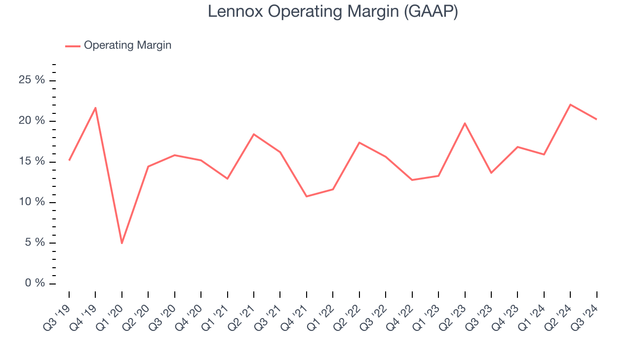 Lennox Operating Margin (GAAP)