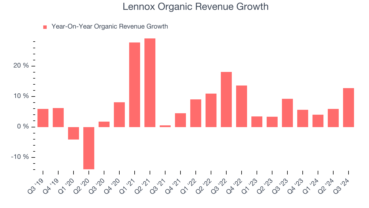 Lennox Organic Revenue Growth