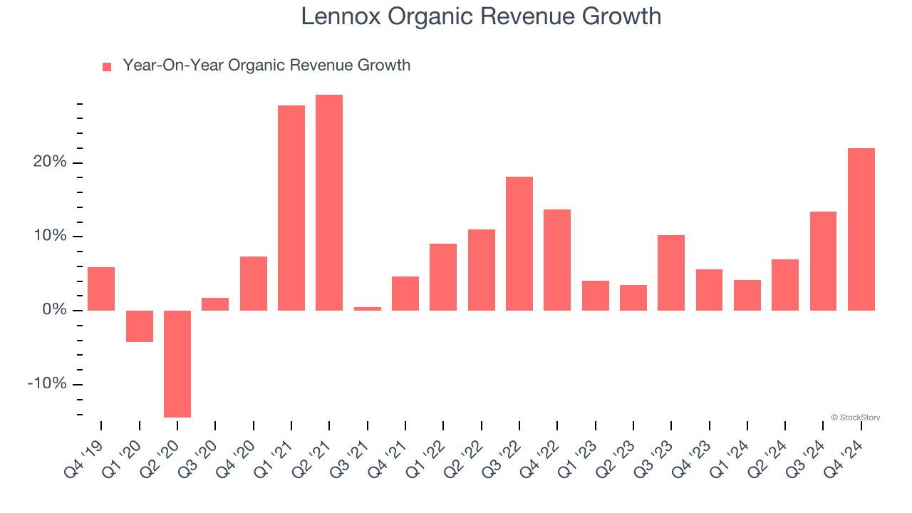 Lennox Organic Revenue Growth