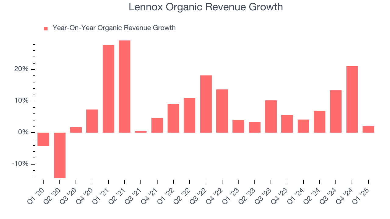 Lennox Organic Revenue Growth