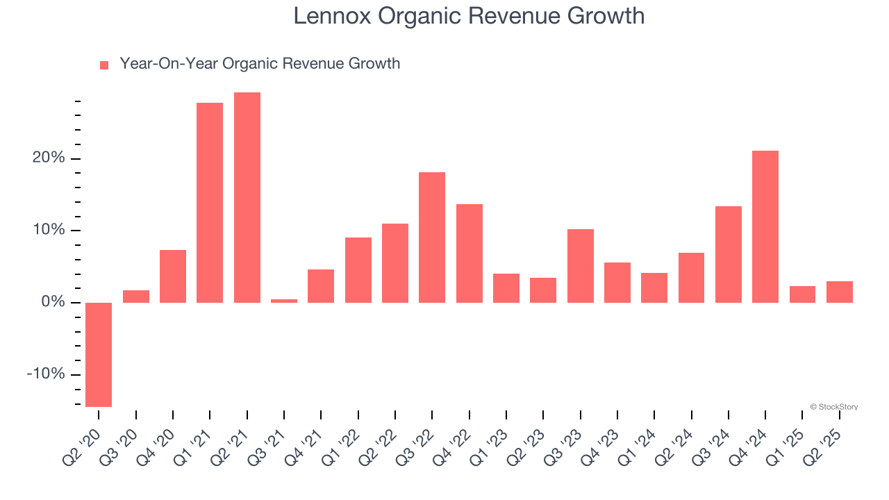 Lennox Organic Revenue Growth