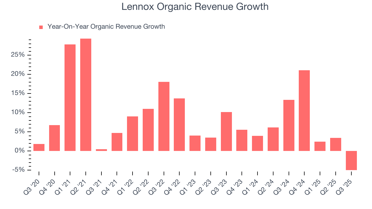 Lennox Organic Revenue Growth