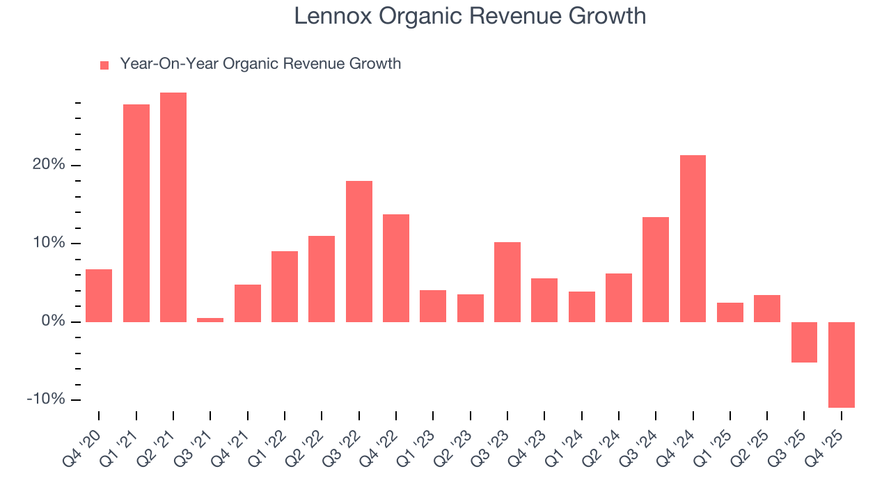 Lennox Organic Revenue Growth