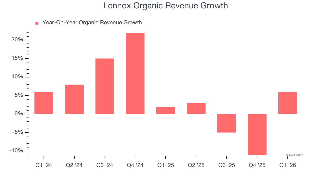 Lennox Organic Revenue Growth