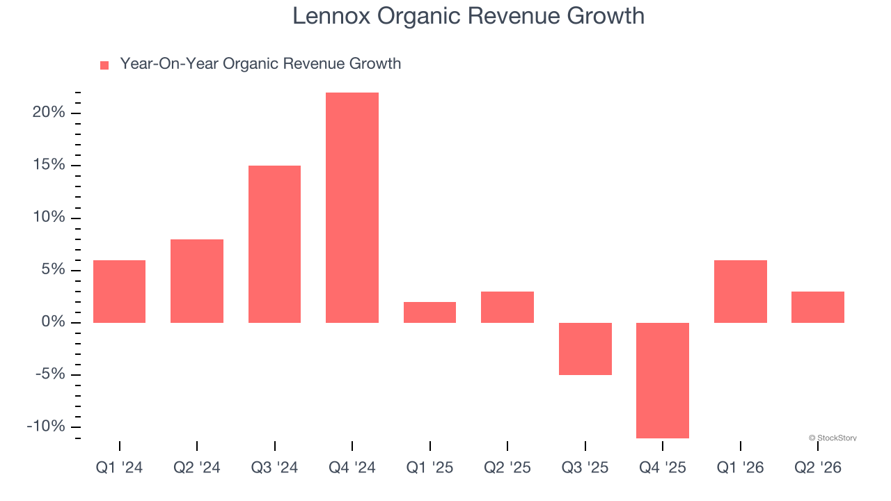 Lennox Organic Revenue Growth