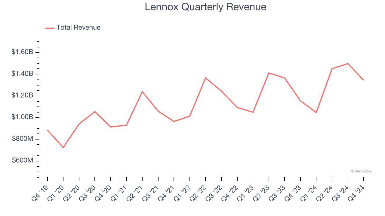 Lennox Quarterly Revenue