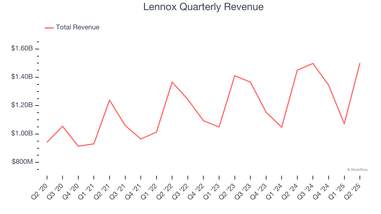 Lennox Quarterly Revenue