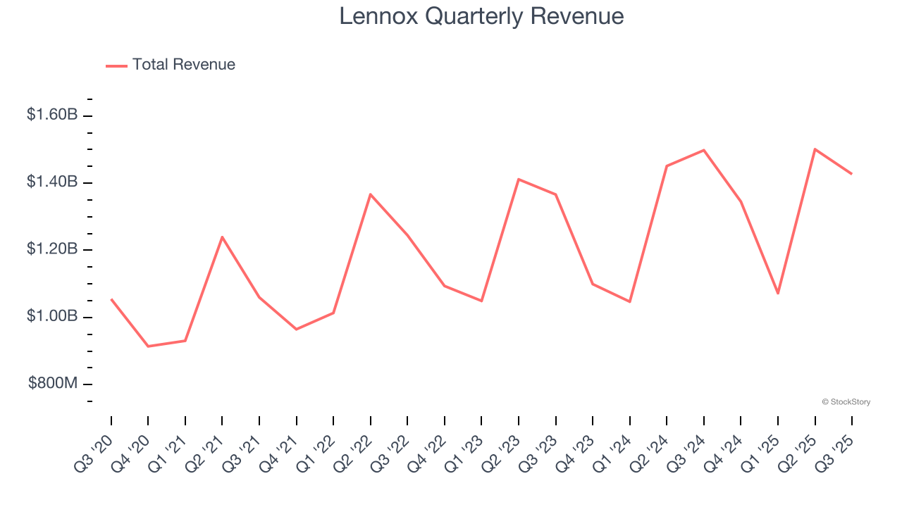 Lennox Quarterly Revenue