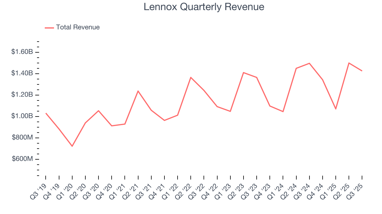 Lennox Quarterly Revenue