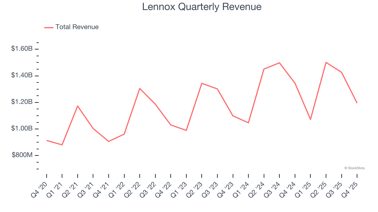 Lennox Quarterly Revenue