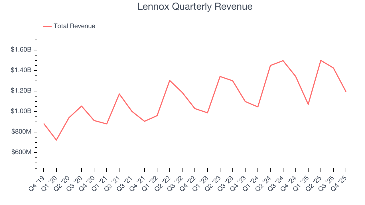 Lennox Quarterly Revenue
