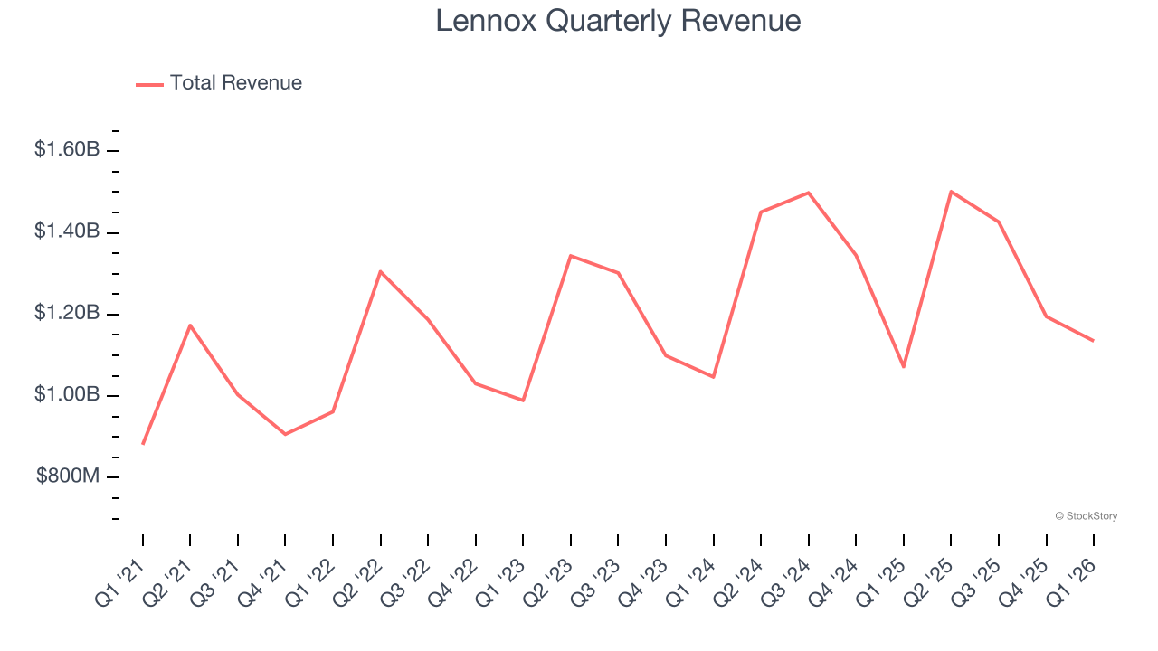 Lennox Quarterly Revenue