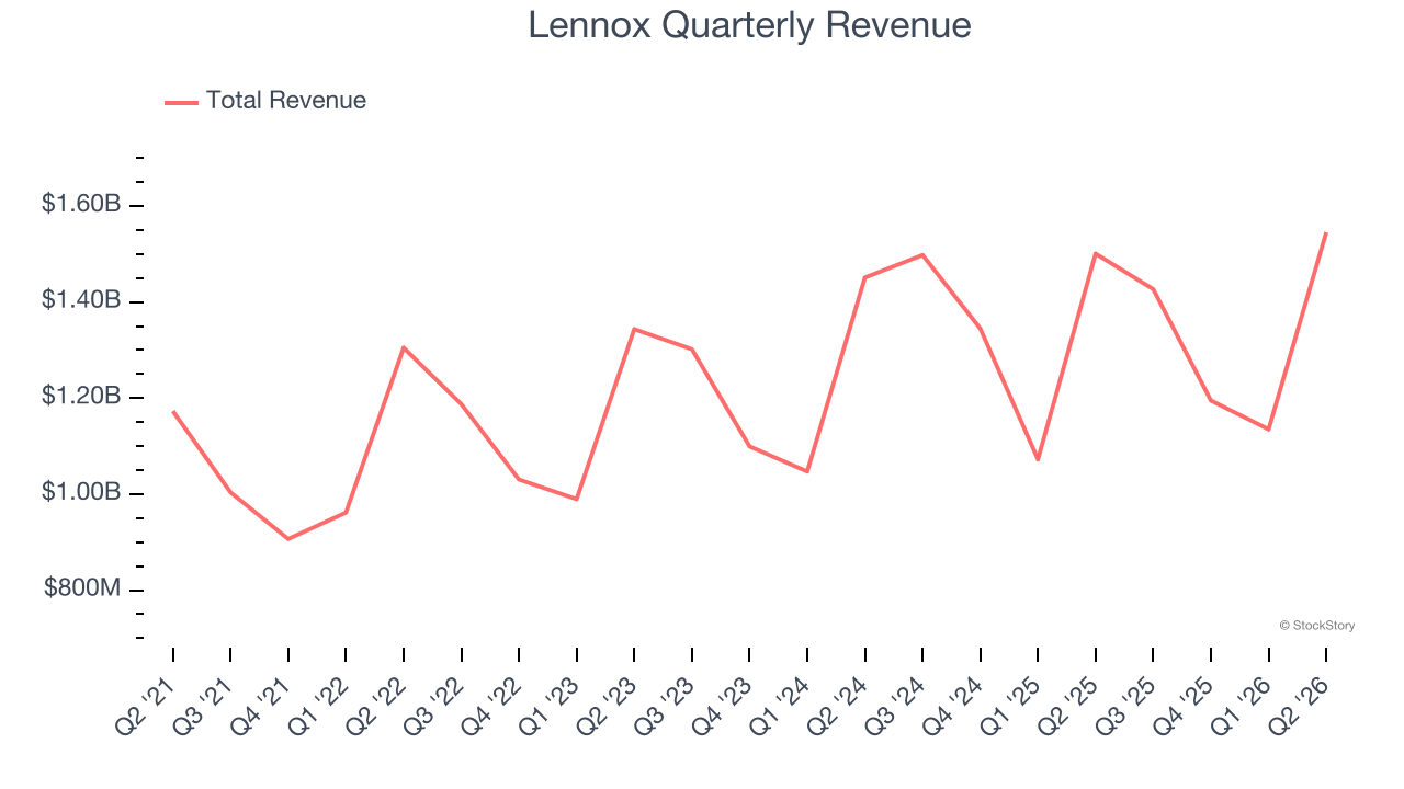 Lennox Quarterly Revenue