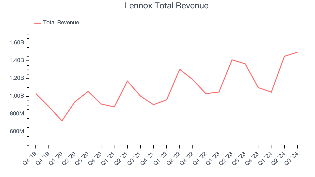 Lennox Total Revenue