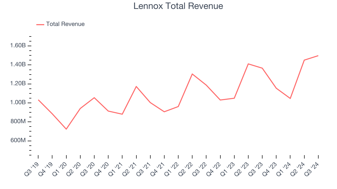 Lennox Total Revenue