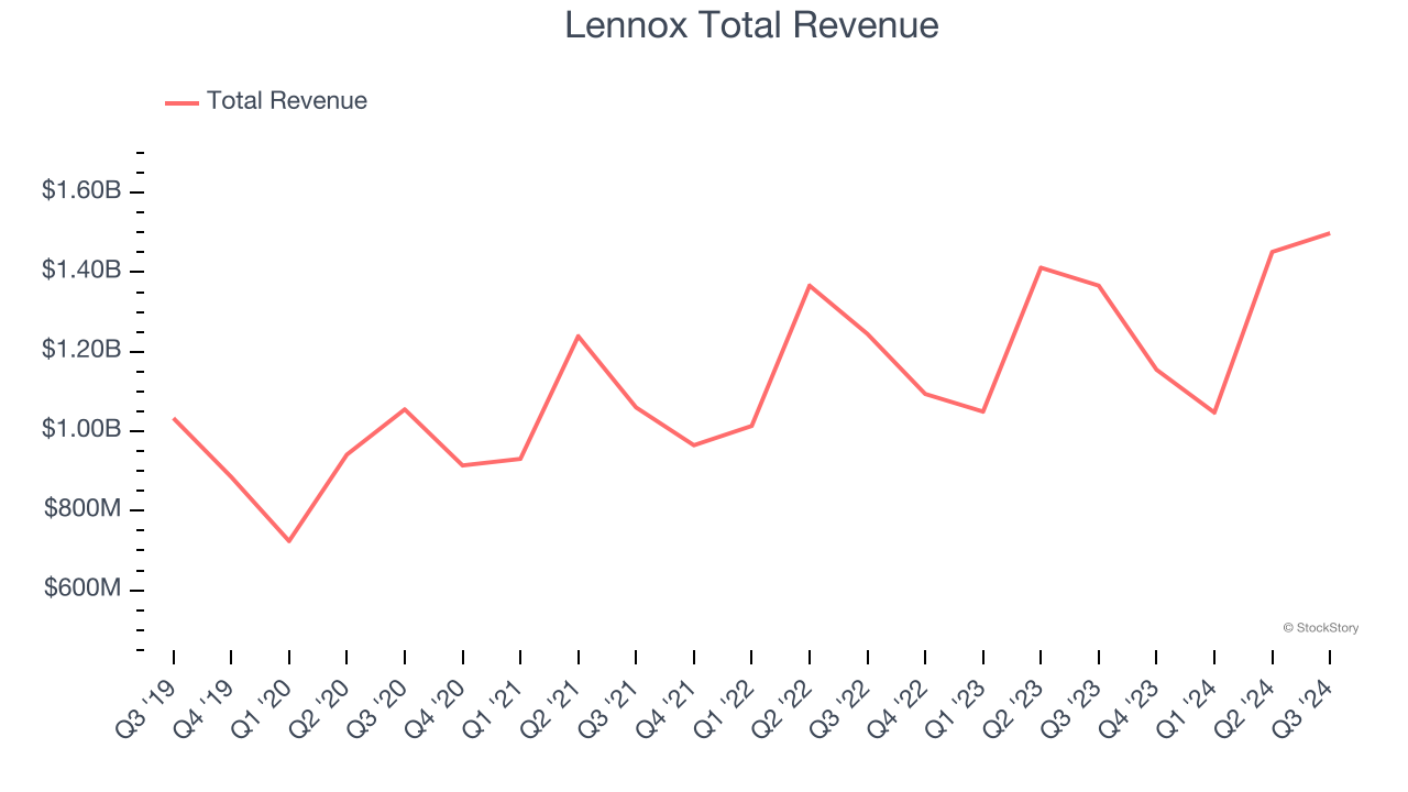 Lennox Total Revenue