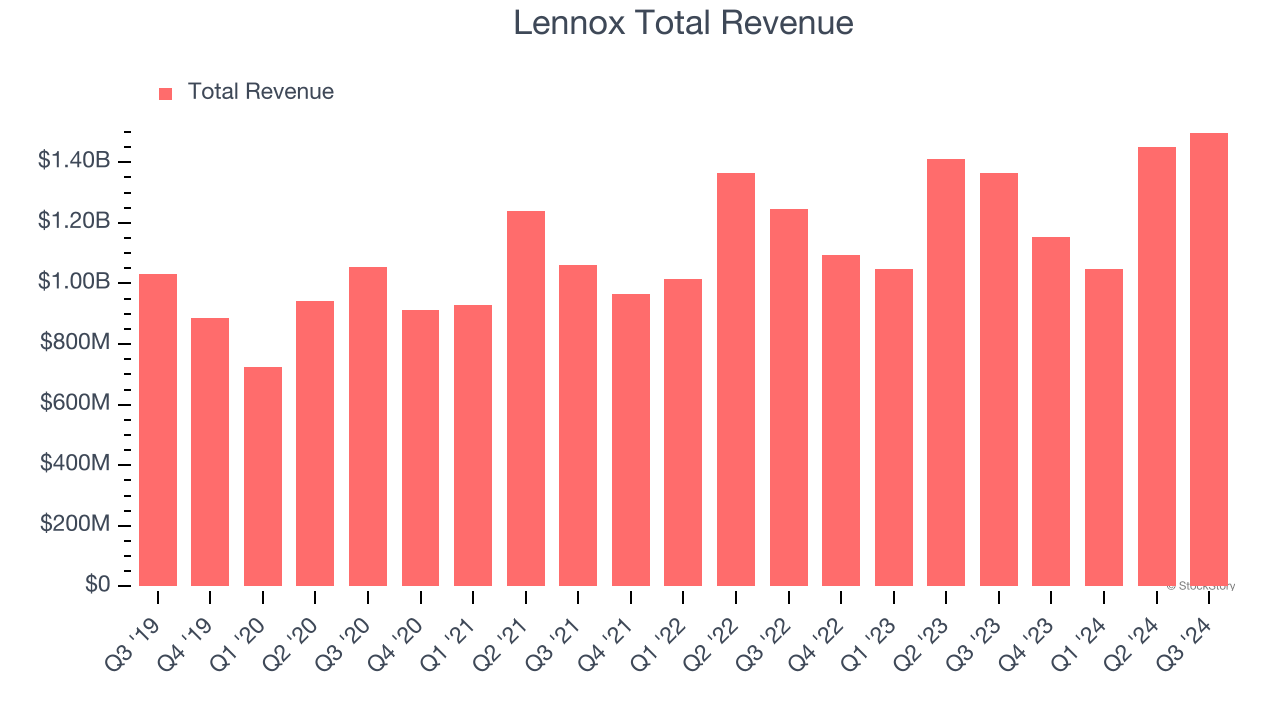 Lennox Total Revenue