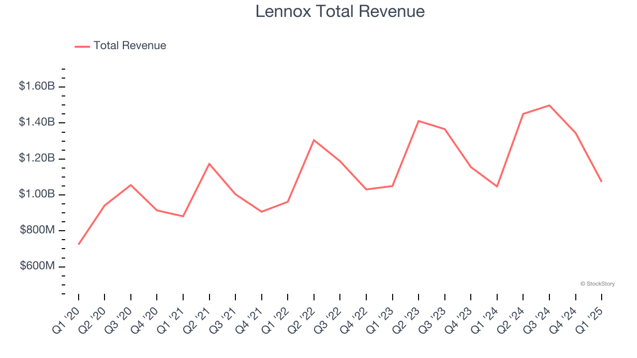 Lennox Total Revenue