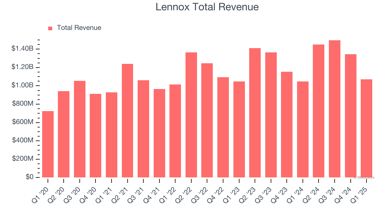Lennox Total Revenue