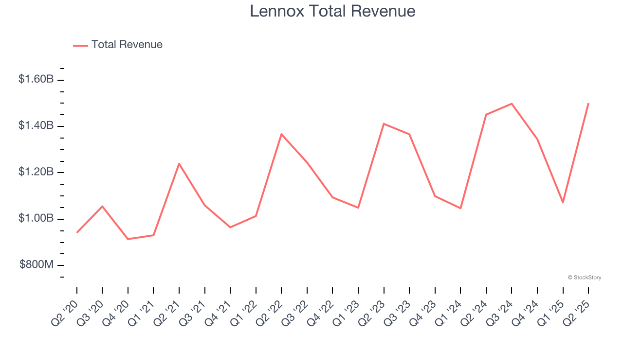 Lennox Total Revenue