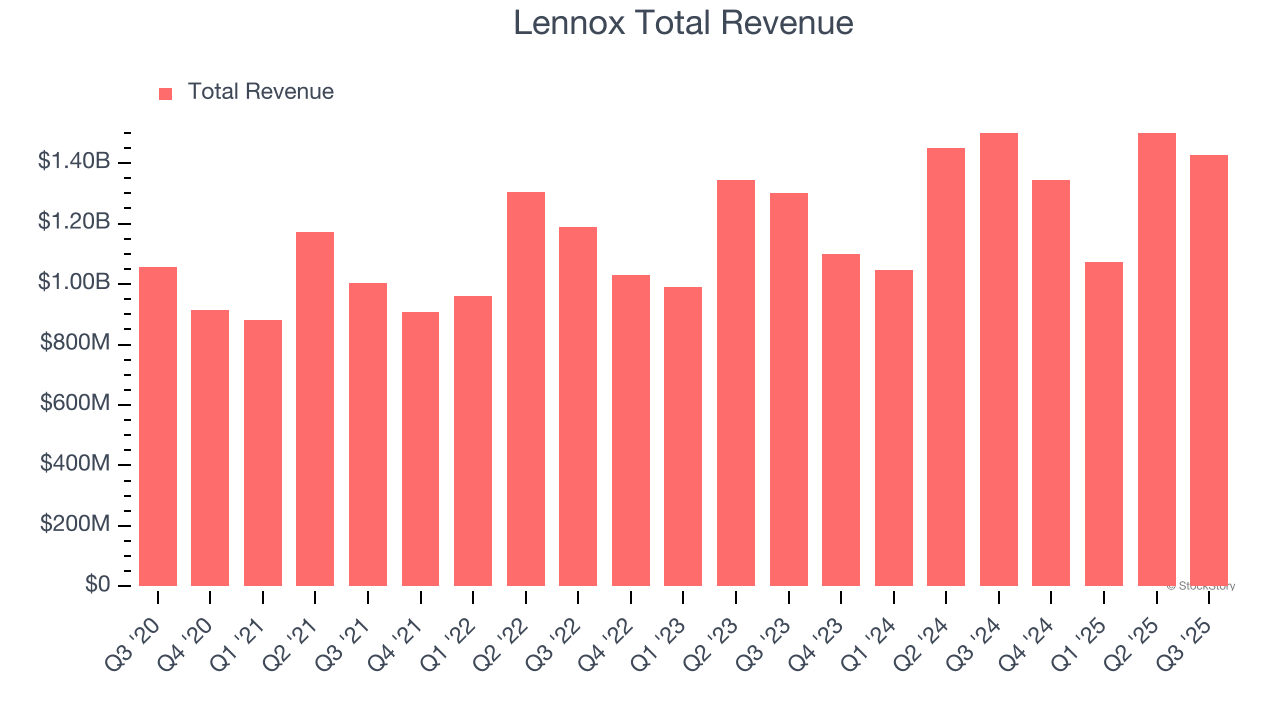 Lennox Total Revenue