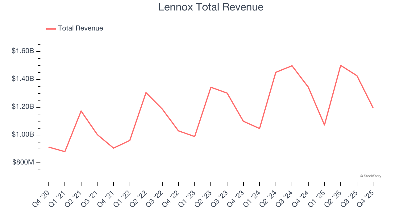 Lennox Total Revenue