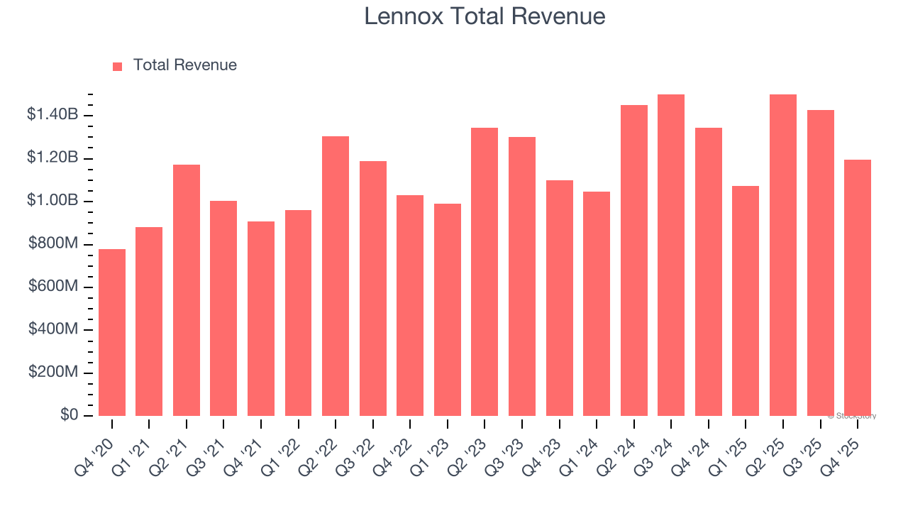 Lennox Total Revenue