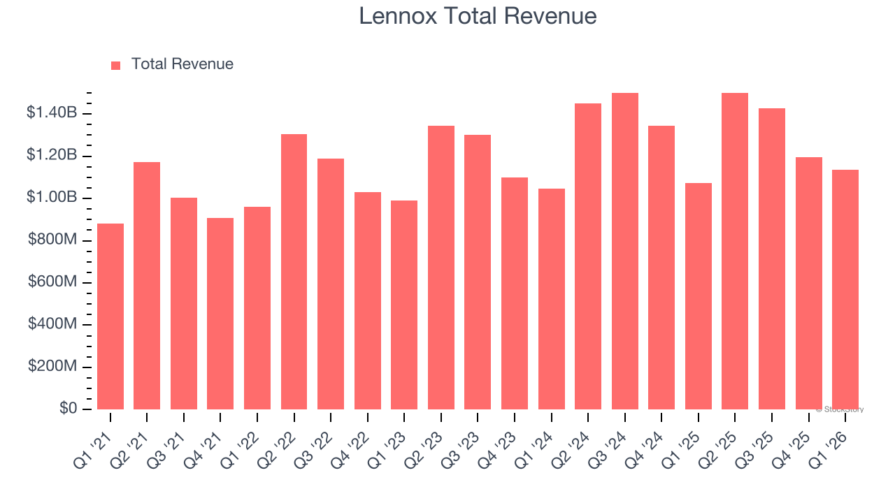 Lennox Total Revenue