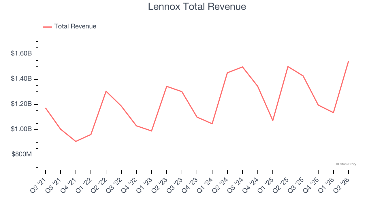 Lennox Total Revenue