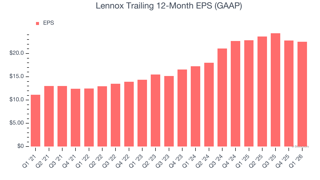 Lennox Trailing 12-Month EPS (GAAP)