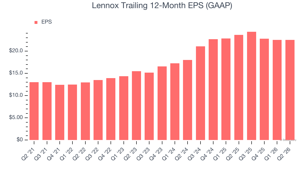Lennox Trailing 12-Month EPS (GAAP)