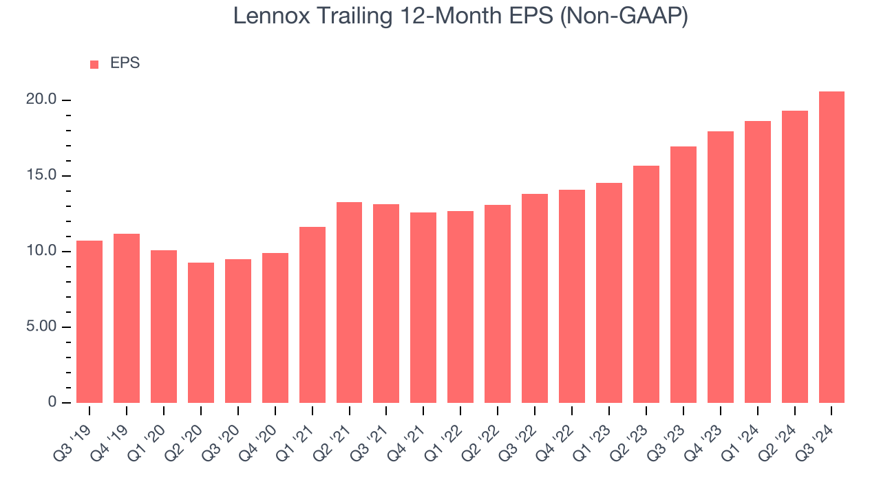 Lennox Trailing 12-Month EPS (Non-GAAP)