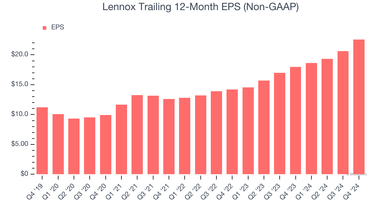 Lennox Trailing 12-Month EPS (Non-GAAP)