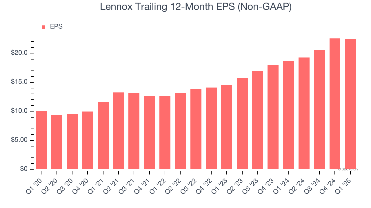 Lennox Trailing 12-Month EPS (Non-GAAP)