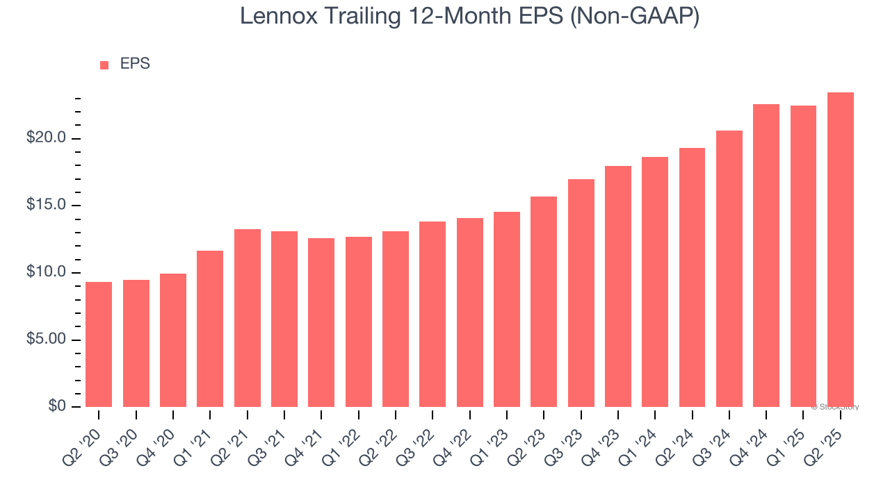 Lennox Trailing 12-Month EPS (Non-GAAP)