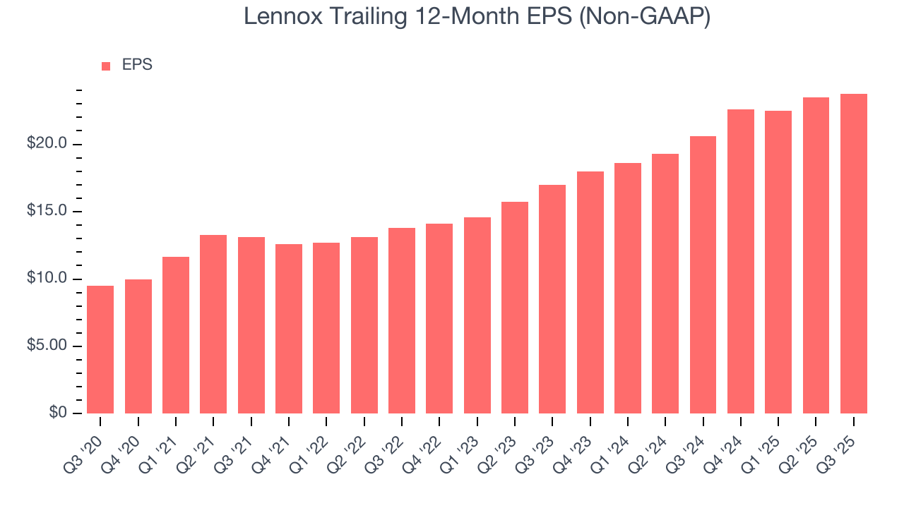 Lennox Trailing 12-Month EPS (Non-GAAP)