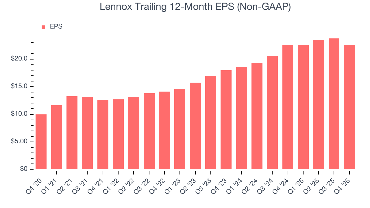 Lennox Trailing 12-Month EPS (Non-GAAP)