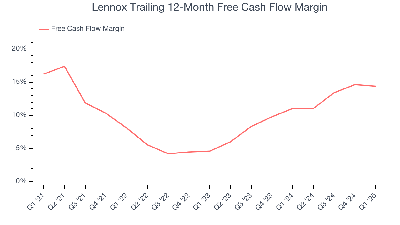 Lennox Trailing 12-Month Free Cash Flow Margin