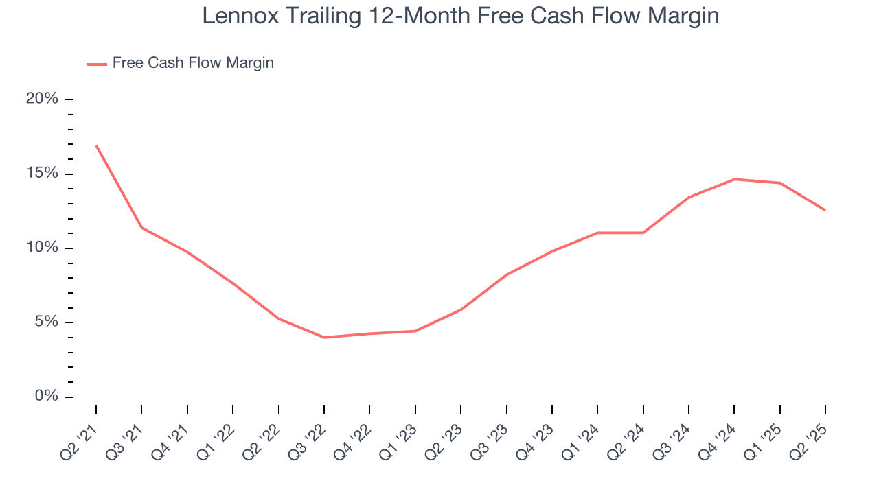 Lennox Trailing 12-Month Free Cash Flow Margin