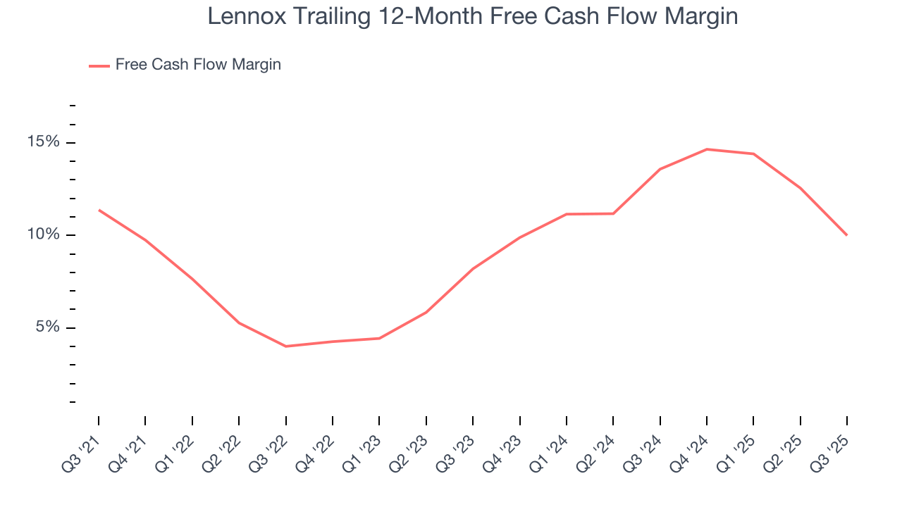 Lennox Trailing 12-Month Free Cash Flow Margin